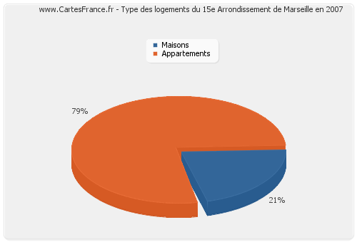 Type des logements du 15e Arrondissement de Marseille en 2007